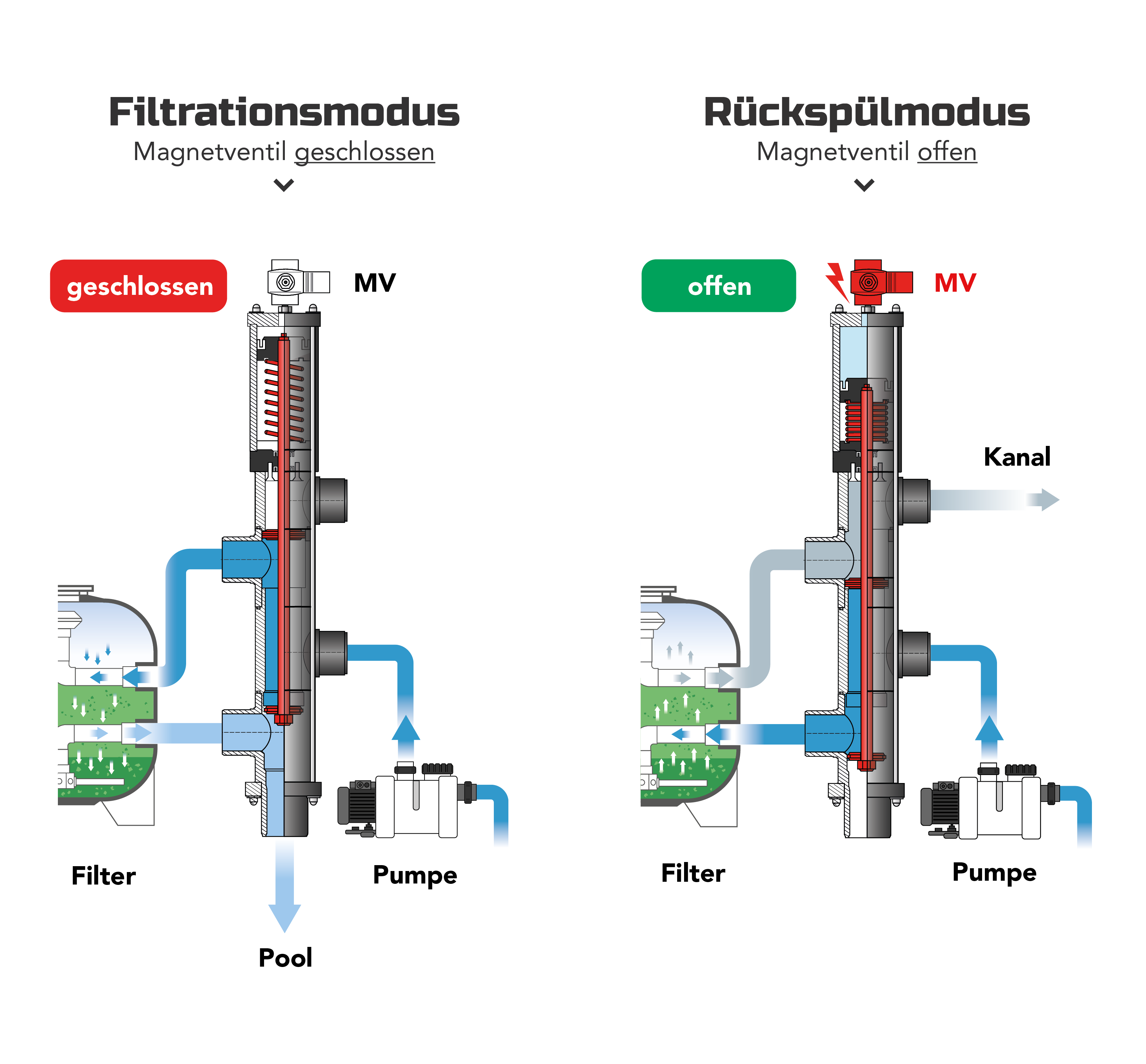 Besgo 5-Wege Stangenventil, Funktionsweise