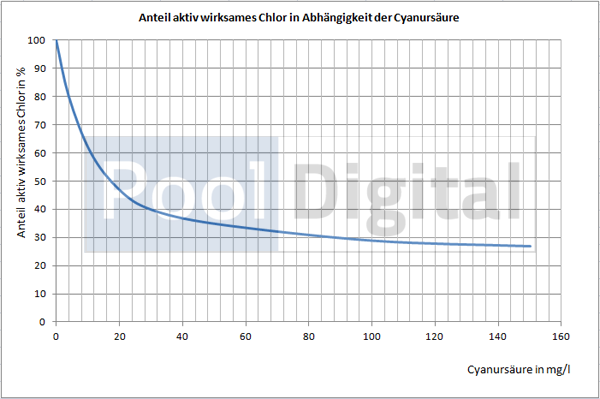 Abhängigkeit freies Chlor - Cyanursäure