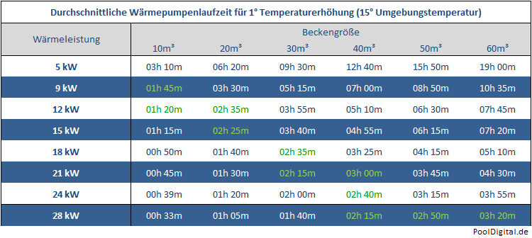 Wärmepumpen Laufzeitübersicht, Zodiac, Brilix, Fairland, HKS, Mida, Inverter, IP IPH