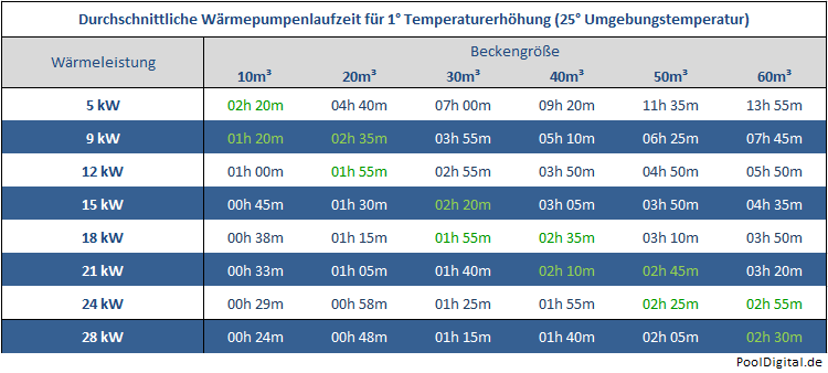 Schwimmbad Wärmepumpen Laufzeitübersicht, Zodiac, IPH, IP, IPX, Brillix, Fairland, HKS, Mida